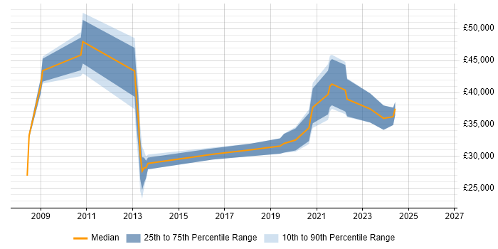 Salary distribution trend for jobs in Alfreton citing Social Skills