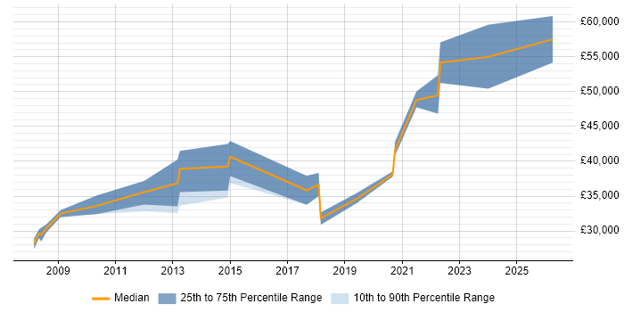 Salary distribution trend for jobs in Alfreton citing SQL