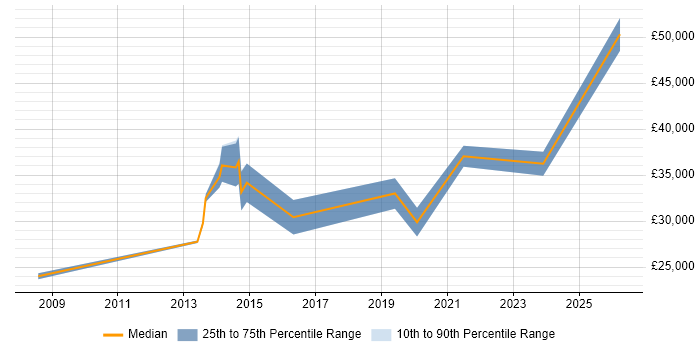 Salary distribution trend for Support Analyst job vacancies in Alfreton