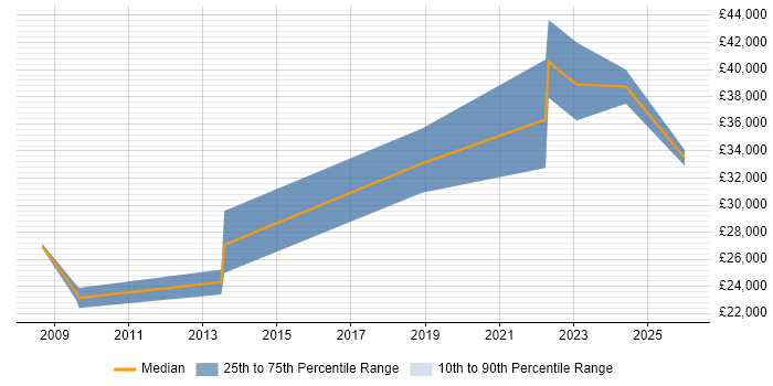 Salary distribution trend for Support Engineer job vacancies in Alfreton