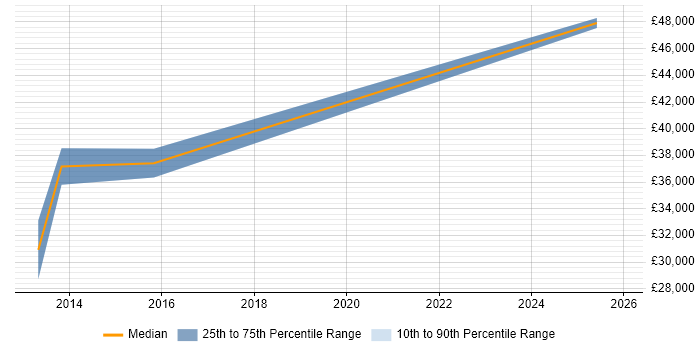 Salary distribution trend for Systems Engineer job vacancies in Alfreton
