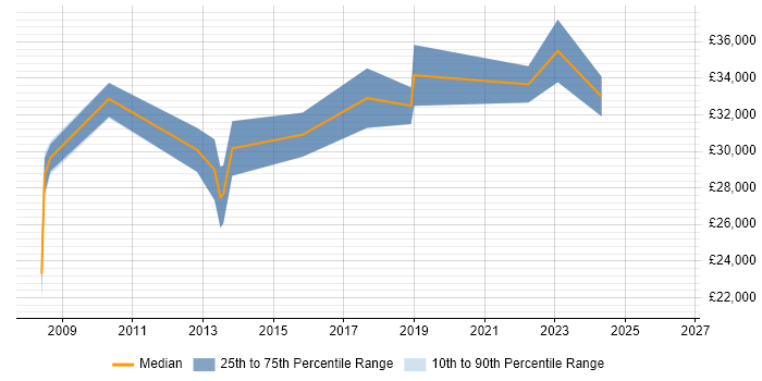 Salary distribution trend for jobs in Alfreton citing Windows
