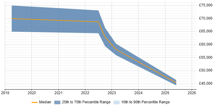 Salary distribution trend for Analytics Manager job vacancies in Derbyshire