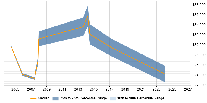 Salary distribution trend for jobs in Derbyshire citing Animation