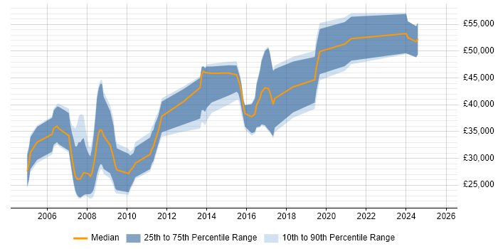 Salary distribution trend for jobs in Derbyshire citing Apache