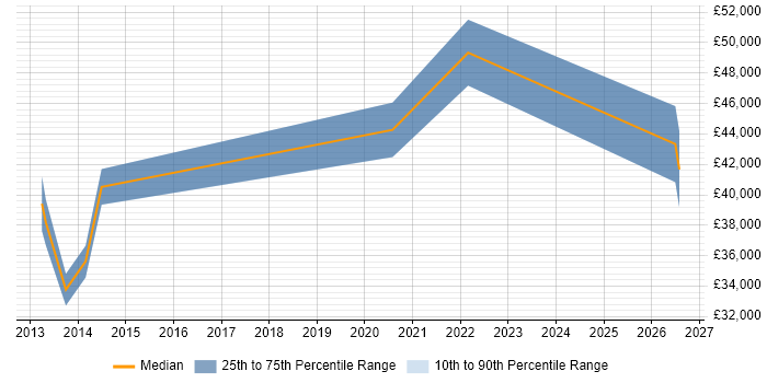 Salary distribution trend for jobs in Derbyshire citing Apex Code
