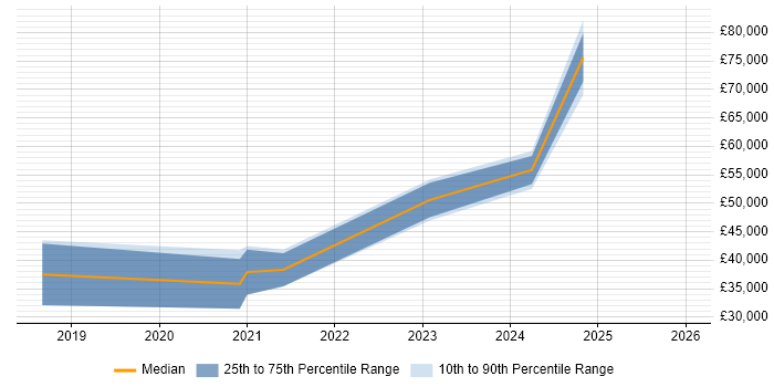 Salary distribution trend for jobs in Derbyshire citing API Integration