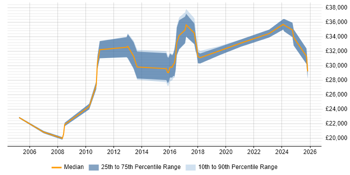 Salary distribution trend for jobs in Derbyshire citing Apple