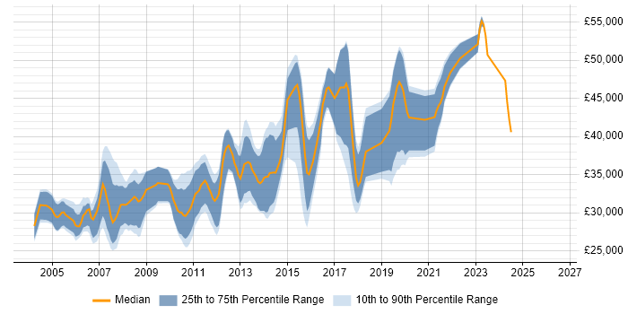 Salary distribution trend for Applications Developer job vacancies in Derbyshire