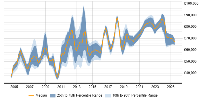 Salary distribution trend for Architect job vacancies in Derbyshire Salary distribution trend for Architect job vacancies in Derbyshire