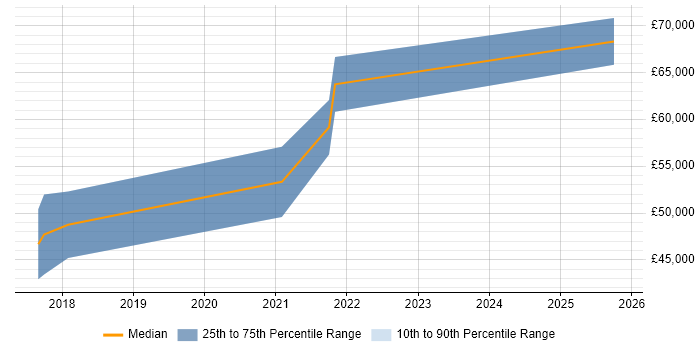 Salary distribution trend for jobs in Derbyshire citing ARM Templates