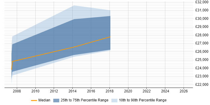 Salary distribution trend for Developer job vacancies in Ashbourne