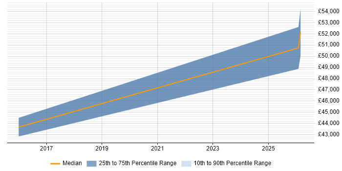 Salary distribution trend for IT Manager job vacancies in Ashbourne