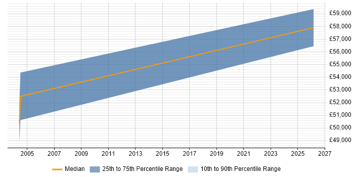 Salary distribution trend for jobs in Ashbourne citing Marketing
