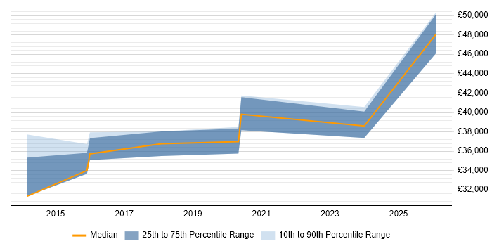 Salary distribution trend for jobs in Ashbourne citing Microsoft