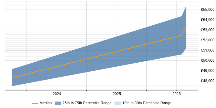 Salary distribution trend for jobs in Ashbourne citing Process Improvement