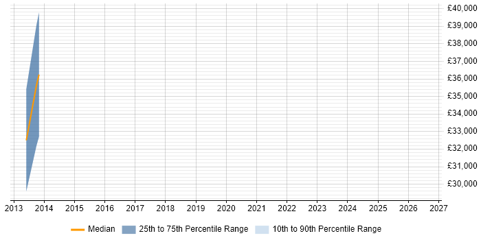 Salary distribution trend for jobs in Ashbourne citing VMware