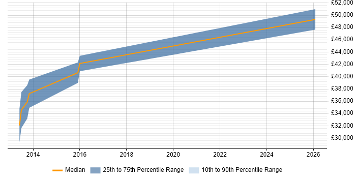 Salary distribution trend for jobs in Ashbourne citing Windows