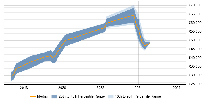 Salary distribution trend for jobs in Derbyshire citing ASP.NET Core