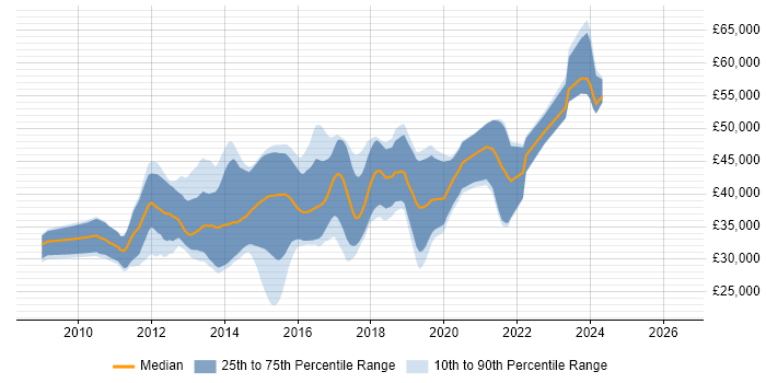 Salary distribution trend for jobs in Derbyshire citing ASP.NET MVC