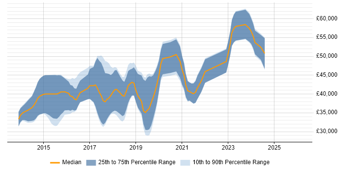 Salary distribution trend for jobs in Derbyshire citing ASP.NET Web API