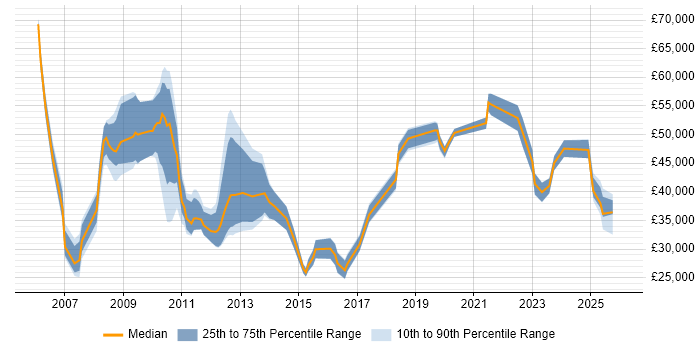 Salary distribution trend for jobs in Derbyshire citing Asset Management