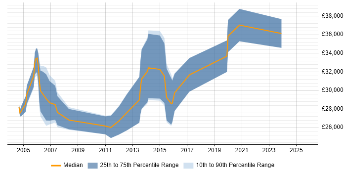 Salary distribution trend for jobs in Derbyshire citing AutoCAD Salary distribution trend for jobs in Derbyshire citing AutoCAD