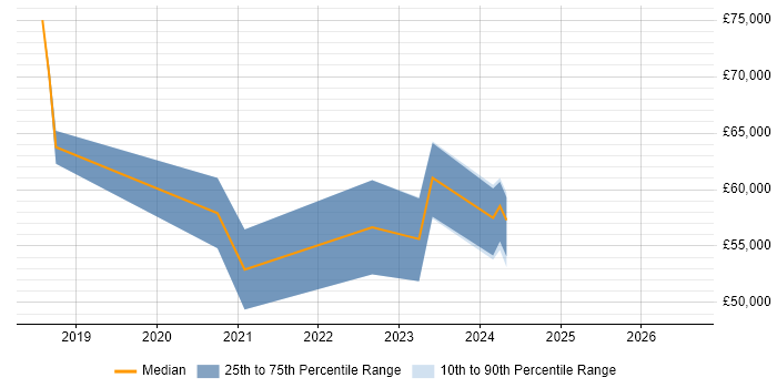 Salary distribution trend for AWS Engineer job vacancies in Derbyshire