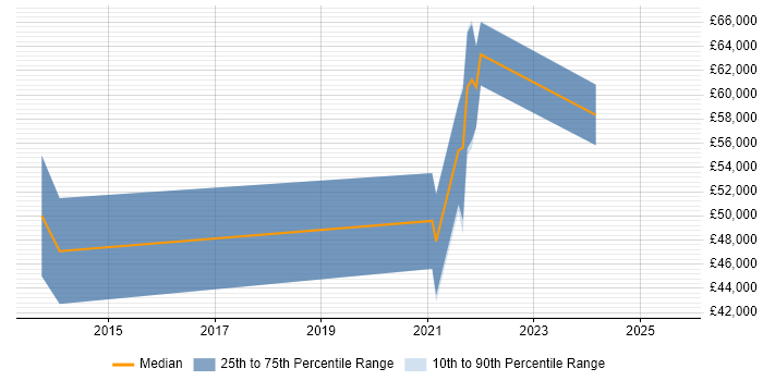 Salary distribution trend for Azure DevOps Engineer job vacancies in Derbyshire