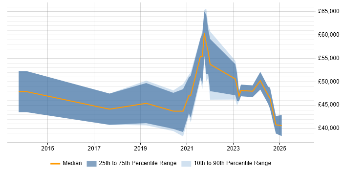Salary distribution trend for Azure Engineer job vacancies in Derbyshire