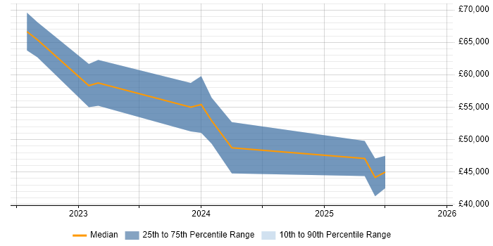 Salary distribution trend for jobs in Derbyshire citing Azure Synapse Analytics