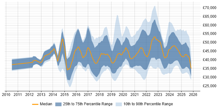 Salary distribution trend for jobs in Derbyshire citing Azure