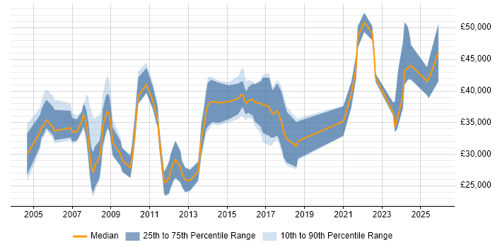 Salary distribution trend for jobs in Derbyshire citing B2B