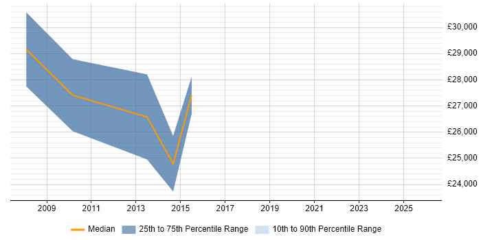 Salary distribution trend for jobs in Bakewell citing Social Skills
