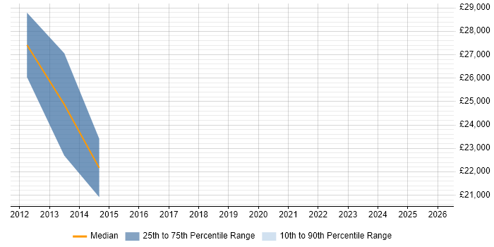 Salary distribution trend for jobs in Bakewell citing Windows