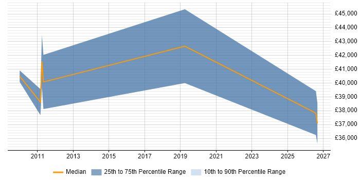 Salary distribution trend for jobs in Derbyshire citing Balanced Scorecard