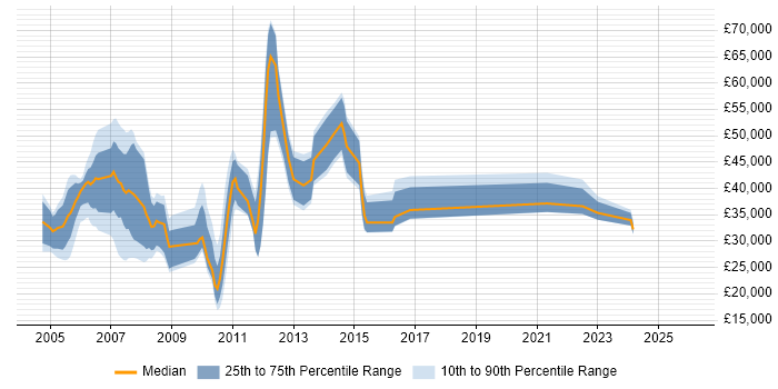 Salary distribution trend for jobs in Derbyshire citing Banking