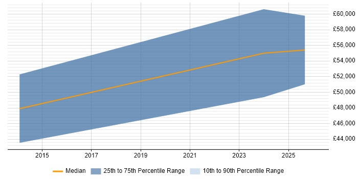 Salary distribution trend for jobs in Derbyshire citing Batch Processing