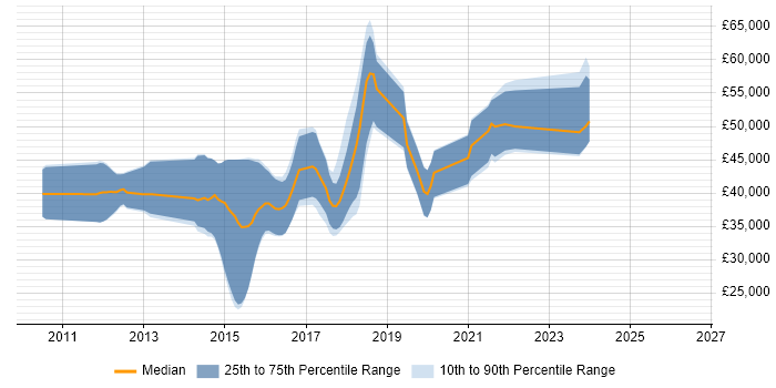 Salary distribution trend for jobs in Derbyshire citing BDD