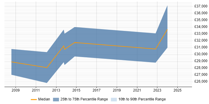 Salary distribution trend for jobs in Belper citing Active Directory