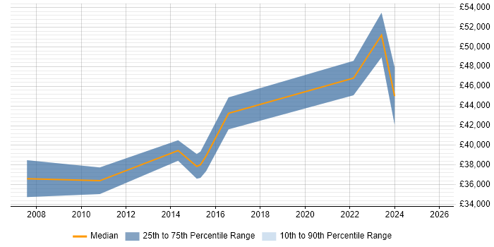 Salary distribution trend for jobs in Belper citing Agile