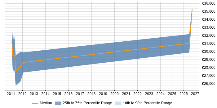 Salary distribution trend for jobs in Belper citing Analytical Skills