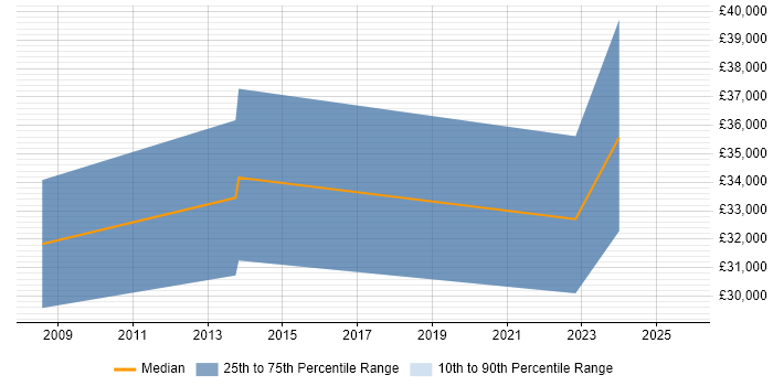 Salary distribution trend for jobs in Belper citing Cisco
