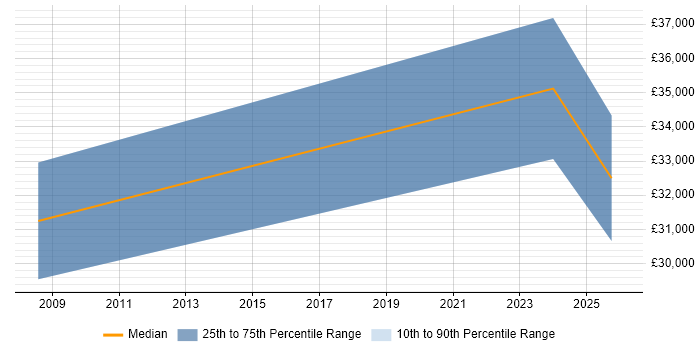 Salary distribution trend for jobs in Belper citing Firewall