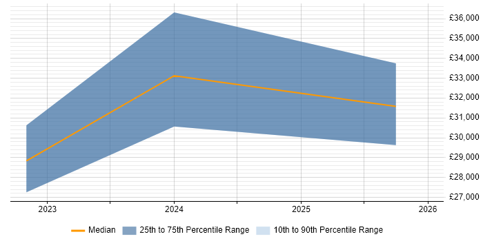 Salary distribution trend for jobs in Belper citing Microsoft 365