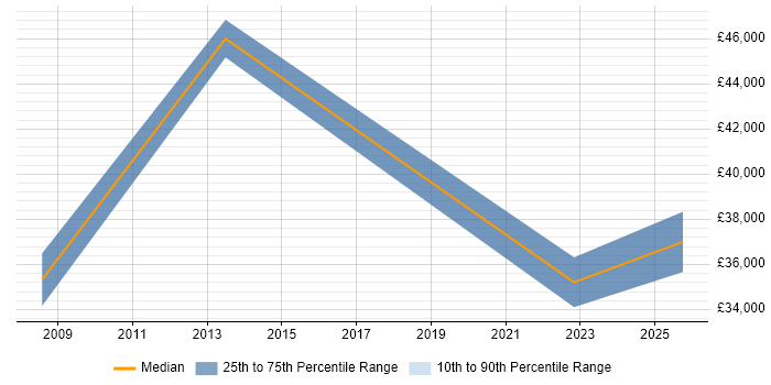 Salary distribution trend for jobs in Belper citing Microsoft Exchange