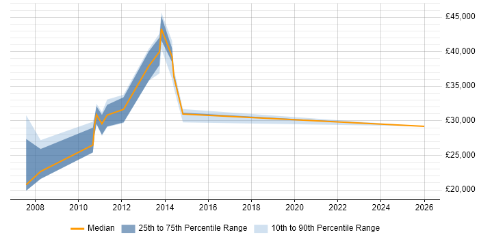 Salary distribution trend for jobs in Belper citing Microsoft