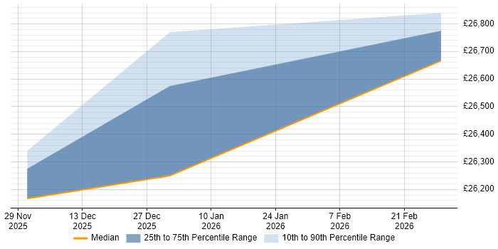 Salary distribution trend for Technical Advisor job vacancies in Belper