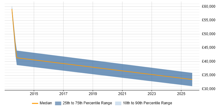 Salary distribution trend for jobs in Belper citing VMware Infrastructure