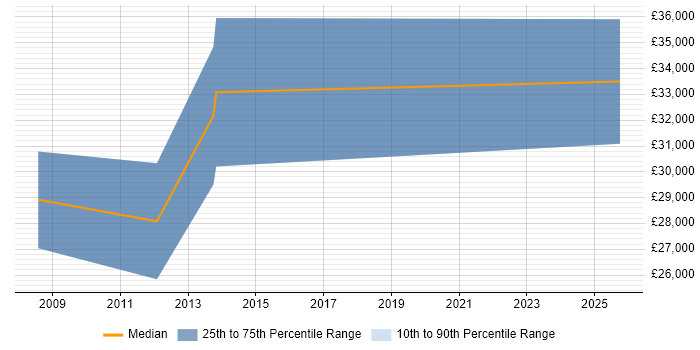 Salary distribution trend for jobs in Belper citing Windows Server
